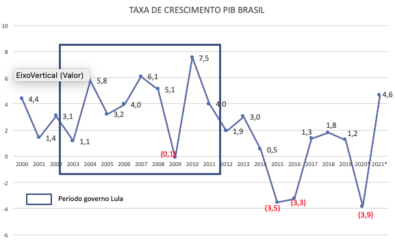 Crescimento do PIB brasileiro em percentuais.