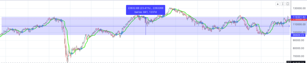 Crescimento do índice Ibovespa de junho de 2019 a novembro de 2022.